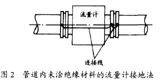 電(diàn)磁(cí)流量計管道内未塗絕緣材(cái)料(liào)的接地(dì)法示意圖