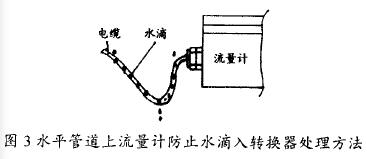 水平(píng)管道(dào)上電(diàn)磁流量計(jì)防止水滴(dī)入轉換器(qì)處理方法圖示