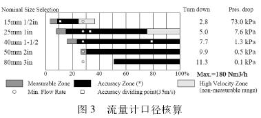 渦(wō)街流(liú)量計口徑核算圖示