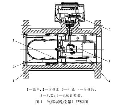 氣(qì)體(tǐ)渦輪(lún)流量(liàng)計結構圖(tú)