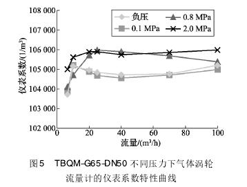 不同壓力下(xià)氣體渦輪流量計儀表(biǎo)系(xì)數特(tè)性曲線