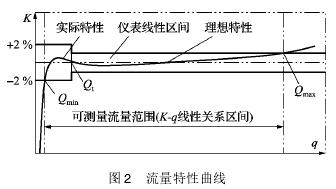 氣(qì)體(tǐ)渦輪流量(liàng)計流(liú)量特(tè)性曲線