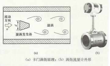渦(wō)街流量計(jì)工作原理圖