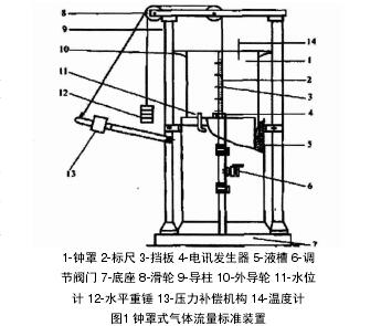 鍾罩式(shì)氣(qì)體渦(wō)輪流(liú)量(liàng)計檢測(cè)裝置示意圖