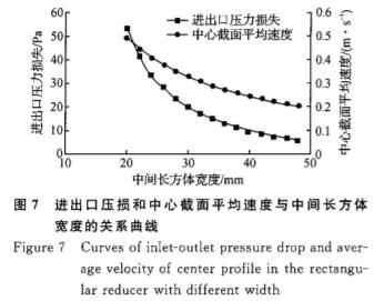 電磁流量計進出口(kǒu)壓損和中(zhōng)線截(jié)面平(píng)均(jun1)速度與中間(jiān)長方(fāng)體寬度的(de)關系曲線圖
