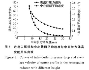 電磁流量計(jì)進出口壓損和(hé)中(zhōng)線(xiàn)截(jié)面平均(jun1)速度與中間長(zhǎng)方體高度的關(guān)系曲線圖