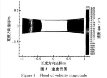 電(diàn)磁流量計速度雲圖(tú)