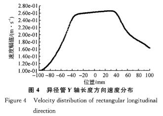 電磁流量計異(yì)徑管(guǎn)Ｙ軸長度方向速度分布圖