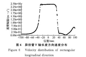異徑管Ｙ軸長(zhǎng)度方向速度分布圖