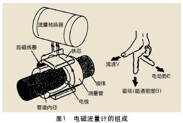 一體式電磁(cí)流量(liàng)計組(zǔ)成圖(tú)示