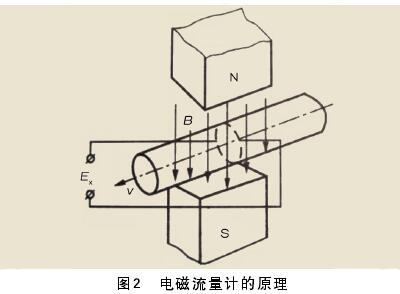 一體式(shì)電磁流量計(jì)工作原理(lǐ)圖