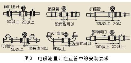 一(yī)體式電磁(cí)流量(liàng)計在直管(guǎn)中的安裝要(yào)求(qiú)圖示(shì)