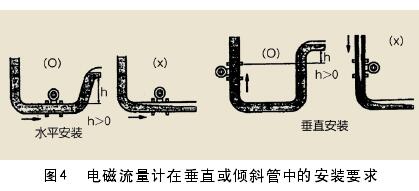 一體式(shì)電磁流量計(jì)在(zài)垂直(zhí)活傾斜(xié)管道中(zhōng)的安(ān)裝要求圖(tú)示