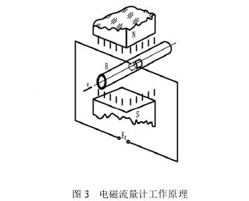 電磁流量計工作原(yuán)理圖(tú)