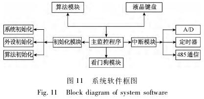煤漿型電磁流(liú)量計系統軟件框圖(tú)