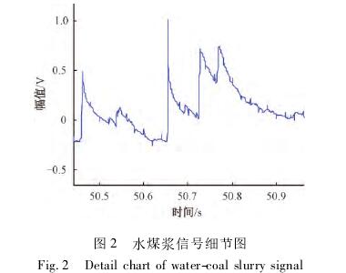煤漿型電磁流量(liàng)計信号細(xì)節圖