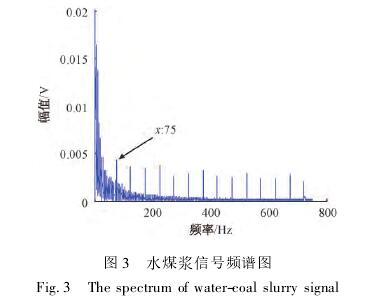 煤漿(jiāng)型電磁流(liú)量(liàng)計信号(hào)頻譜圖