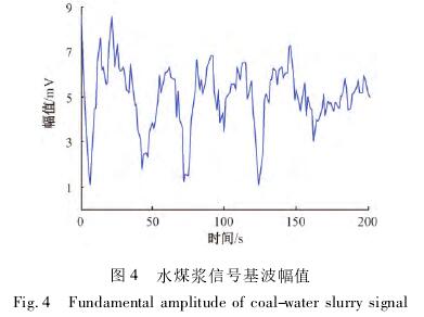 煤漿型(xíng)電磁流量(liàng)計信号基(jī)波幅(fú)值圖(tú)
