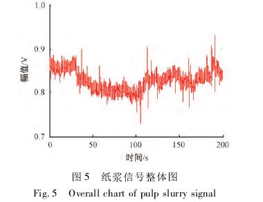 煤漿型(xíng)電(diàn)磁流(liú)量計(jì)紙漿信号整體圖(tú)