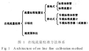 電(diàn)磁流(liú)量計在線(xiàn)校準(zhǔn)方法示意(yì)圖