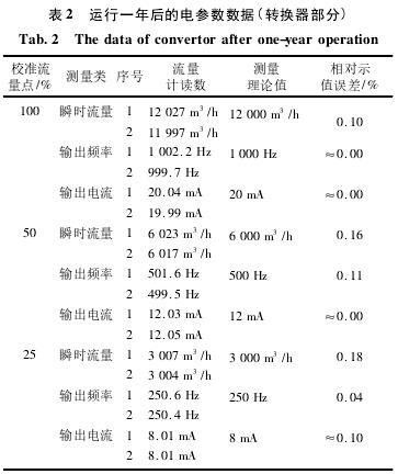 電磁流(liú)量計(jì)運行(háng)一年後電(diàn)參數數據圖