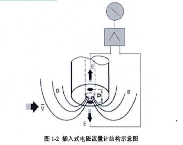 插入式(shì)電(diàn)磁流量計(jì)結構圖