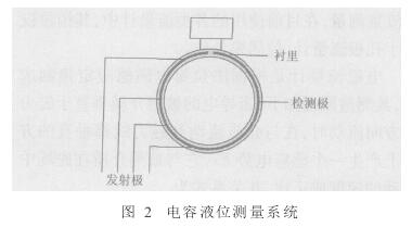 非(fēi)滿管(guǎn)電磁流量計電容液(yè)位測(cè)量系統圖示