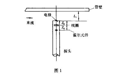 插入(rù)式電(diàn)磁流(liú)量計磁場(chǎng)工作圖示