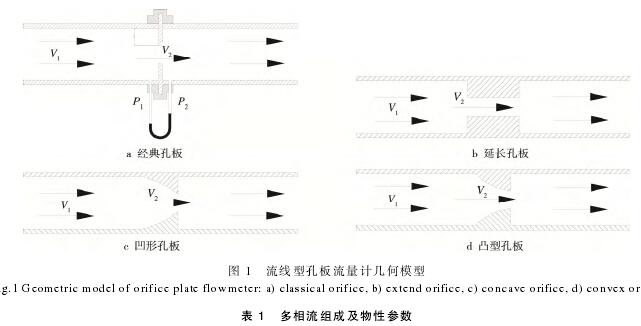 流線型孔(kǒng)闆流(liú)量計幾何(hé)模型圖
