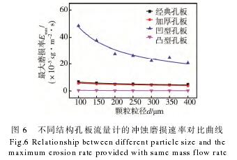 不同(tóng)結構孔闆(pǎn)流量(liàng)計的(de)沖蝕磨(mó)損(sǔn)速率對比曲線圖