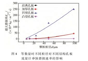 等數(shù)量(liàng)時不同粒(lì)徑對不同(tóng)結構孔(kǒng)闆(pǎn)流量(liàng)計沖蝕磨損速(sù)率的影響(xiǎng)圖