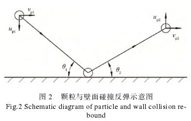 孔闆流量計顆(kē)粒與壁面(miàn)碰撞(zhuàng)反彈示意圖