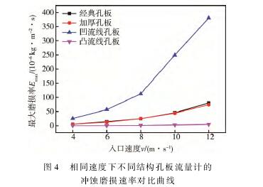 相(xiàng)同速度下不(bú)同(tóng)結構(gòu)孔(kǒng)闆(pǎn)流量計的(de)沖(chòng)蝕磨損(sǔn)速率(lǜ)對(duì)不(bú)曲線(xiàn)圖