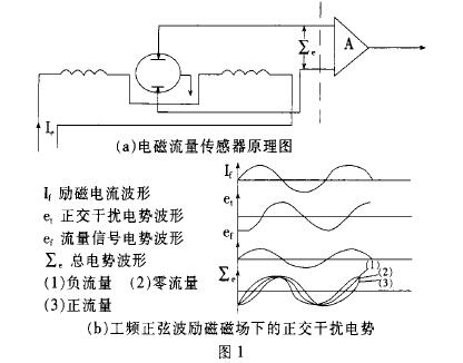 電磁流量計(jì)傳感器原理圖(tú)