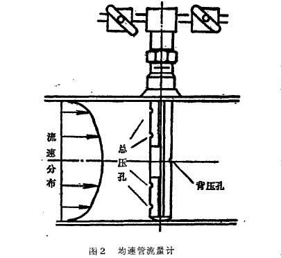 勻速(sù)管流(liú)量計原理(lǐ)圖