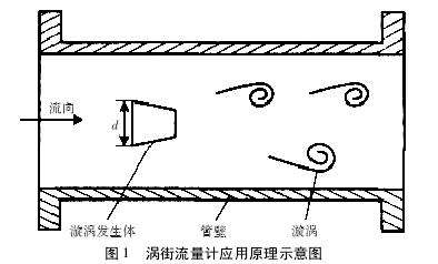 渦(wō)街流量(liàng)計(jì)應用原理(lǐ)圖