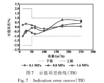 高壓氣體(tǐ)渦輪流量計示(shì)值誤差曲(qǔ)線圖