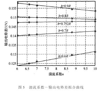 插入式(shì)電(diàn)磁流量計(jì)湍流系數-輸出(chū)電勢差(chà)拟合曲線(xiàn)圖