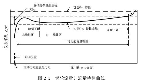 渦輪流(liú)量計流(liú)量特性(xìng)曲線(xiàn)圖