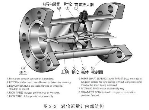 渦輪流(liú)量計(jì)内部(bù)結構(gòu)圖