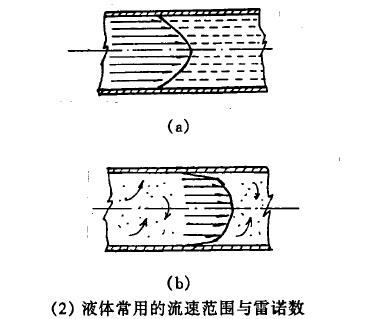 電磁(cí)流量計液(yè)體常(cháng)用的流速(sù)範圍與雷諾數(shù)圖示(shì)