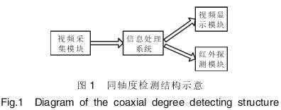 流量(liàng)計同(tóng)軸度檢測結構示意圖