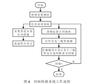 流(liú)量計同軸檢測系統(tǒng)工作流程(chéng)