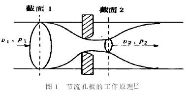 節流孔闆(pǎn)流量計(jì)工(gōng)作原(yuán)理圖