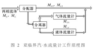亞臨(lín)界(jiè)汽(qì)水兩(liǎng)相流量計工作(zuò)原理(lǐ)圖