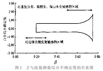 差(chà)壓式孔闆(pǎn)流量計β與流量(liàng)測量綜合不确(què)定度關(guān)系圖