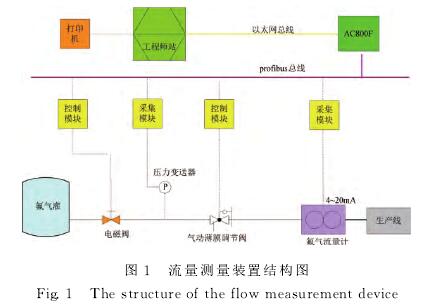 氟(fú)氣流量計(jì)流量(liàng)測量裝(zhuāng)置結構(gòu)圖