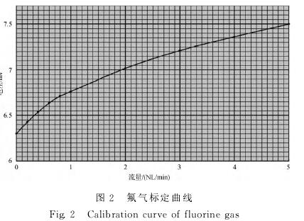 氟(fú)氣流量計标定(dìng)曲(qǔ)線圖(tú)