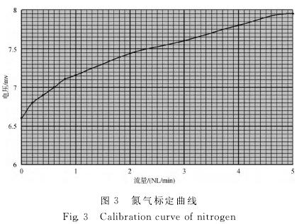 氟氣流(liú)量計氮氣标(biāo)定曲線圖