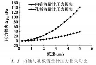 内錐(zhuī)流量計(jì)與孔闆流量計(jì)壓損對(duì)圖